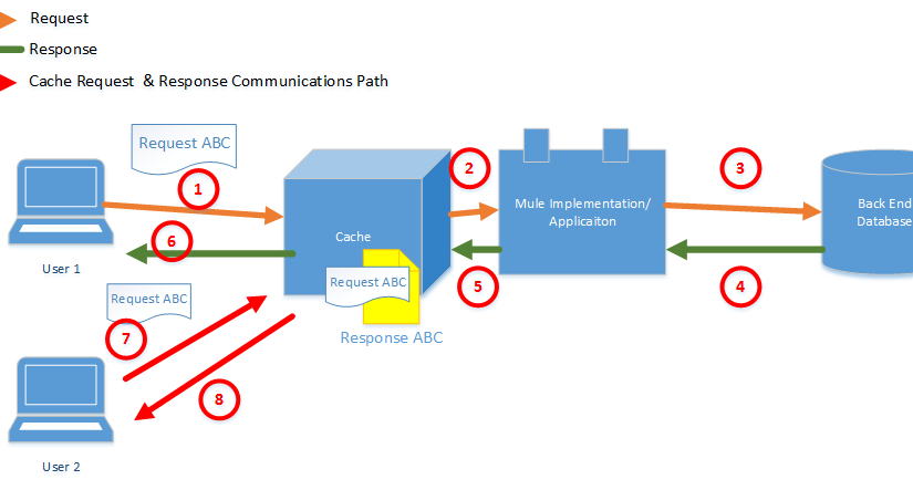 Sử dụng cache trong ASP.NET MVC với Redis Cache, Memory Cache