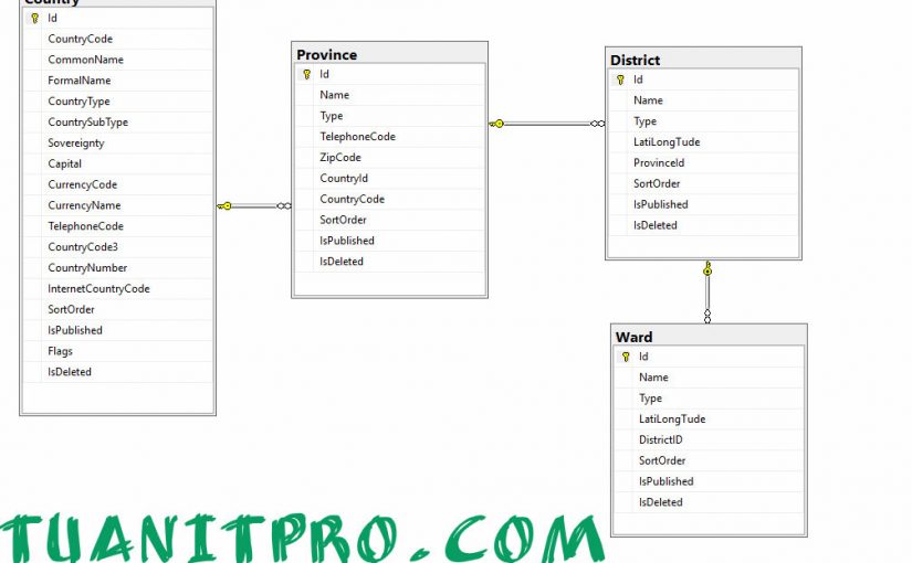CSDL tên Quốc gia, tỉnh thành phố thị xã quận huyện, xã phường Việt Nam